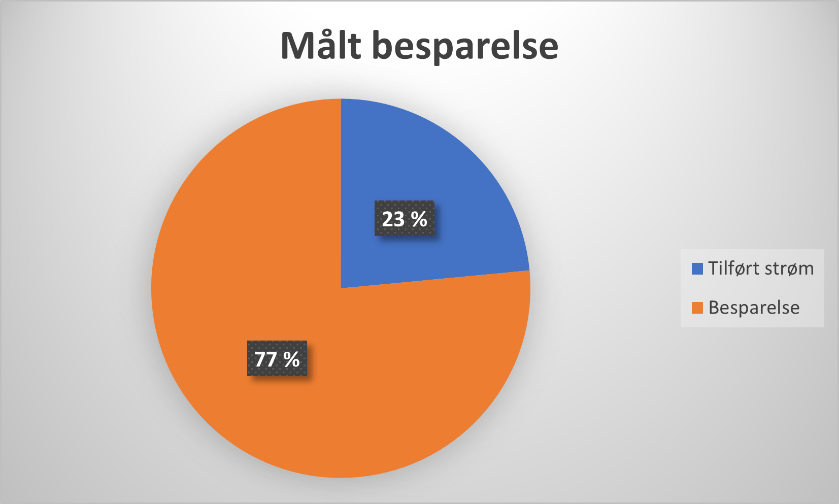 Sjøvarmeanlegget på Narvik havn ga 77% besparelse i 2023