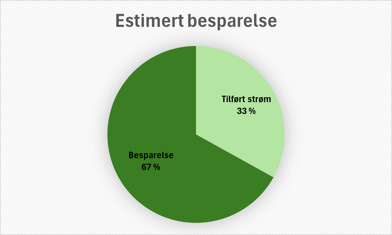 Estimert%20besparelse%20Pareto%20toveien